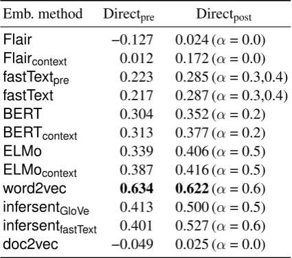 Table 2: Pearson correlation coefﬁcient for compositionality prediction results on the RAMISCH dataset.
