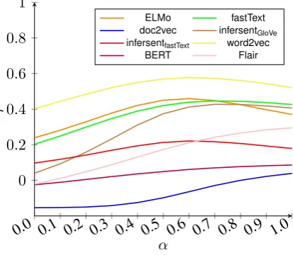 Figure 1: Sensitivity analysis of α (REDDY)