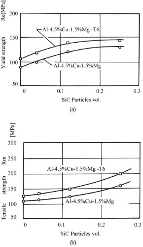 Figure 2.1: (a) The yield Re and (b) the tensile strength Rm of composite materials on an Al-4.5% Cu -1.5%Mg matrix reinforced with SiC dispersion particles of 10.7mm diameter (Kaczmar et al., 2000)