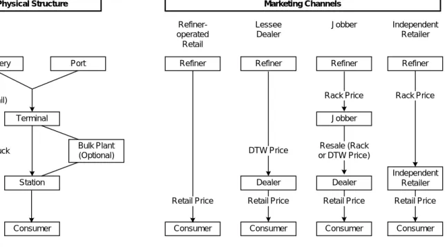Figure 2-1. Gasoline Distribution Physical Structure and Marketing Channels 