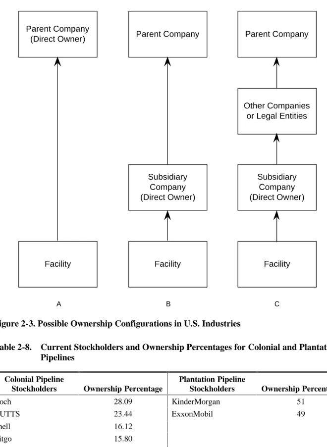 Figure 2-3. Possible Ownership Configurations in U.S. Industries 