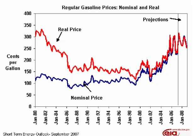 Figure 2-5. Regular Gasoline Prices: Nominal and Real 