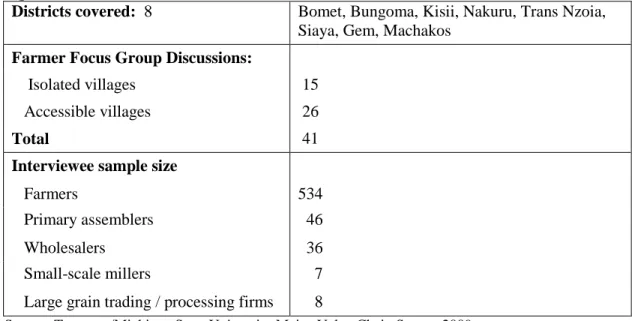 Table 1.  Description of Rural Districts and Sample Sizes of Interviewed Marketing  Agents   