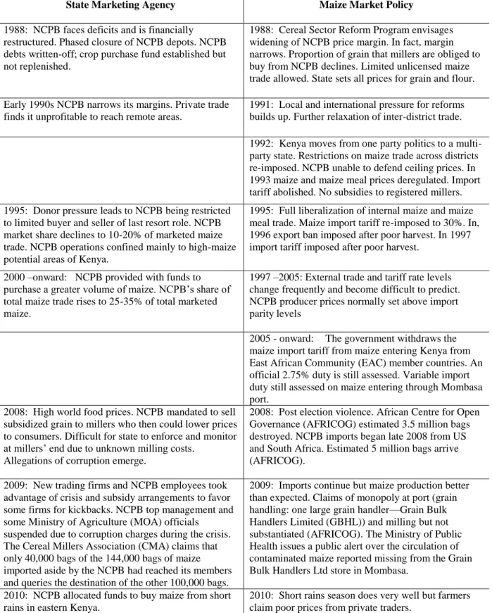 Table 5.  Evolution of Maize Market Policy Reforms, 1988-2010  