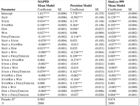 Table of Estimates for Beta Regression Models