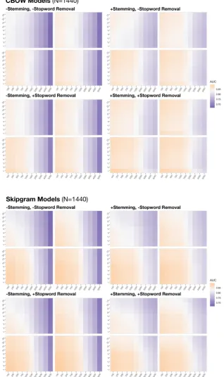 Figure 2: Heat Map of AUC scores for CBOW and Skipgram models, by Corpus Preparation Type (plot), Dimen-sionality (facet), Window Size, and Frequency Threshold