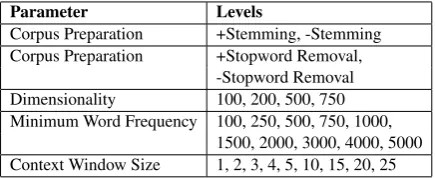 Table 2: Grid Search Variables