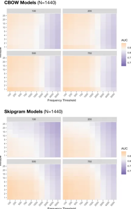 Figure 1: Heat Map of AUC scores for CBOW andSkipgram models, by Dimensionality (facet), WindowSize, and Frequency Threshold