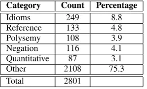 Table 2: Distribution of question categories.