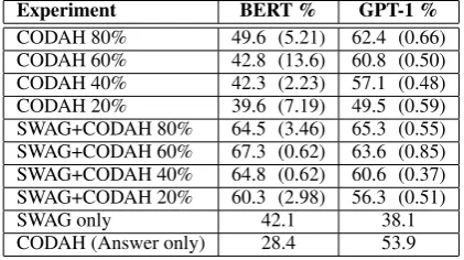 Table 3:Accuracy of BERT and GPT on differenttraining settings when tested on CODAH. Numbers inparentheses represent the standard deviation.