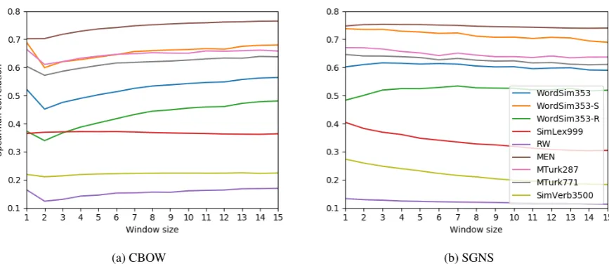 Figure 1: Performance of the CBOW (a) and SGNS (b) algorithms on each benchmark, for each window size,measured by Spearman correlation between the benchmark score and the word embedding cosine similarity.