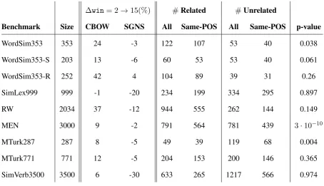 Table 1: Analysis of interchangeability (by same-POS) in word similarity and relatedness benchmarks