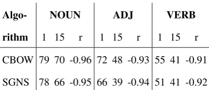 Table 2: Percentage of interchangeable neighbors perpivot POS for the smallest (1) and largest (15) win-dows in our experiment, for the CBOW and SGNS algo-rithms