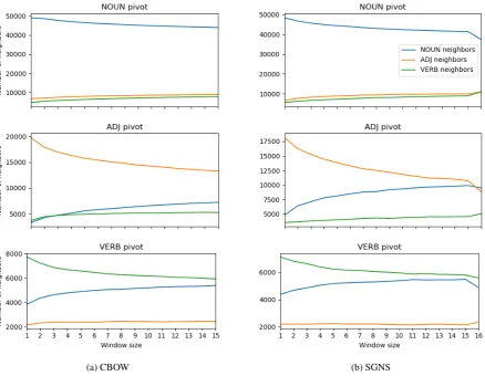 Figure 2: Number of neighbor per POS for each pivot POS and for each window size, for the CBOW (a) andSGNS (b) algorithms