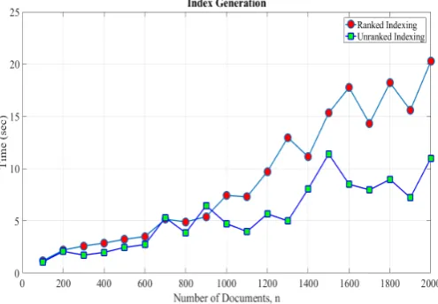 Figure 5: Computational time for the index generation.