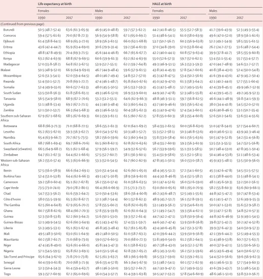 Table 1: Life expectancy and HALE at birth for 21 GBD regions and 195 countries and territories, by sex in 1990 and 2017