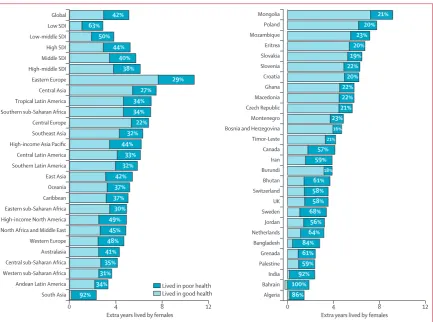 Figure 4: Extra years of life expected at birth in females compared with males by functional health status for five SDI quintiles, 21 GBD regions, and 28 countries with the largest and smallest percentages of years spent in poor health, 2017GBD=Global Burd