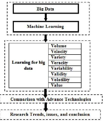 Fig 6. Road Map of Machine learning for big data 
