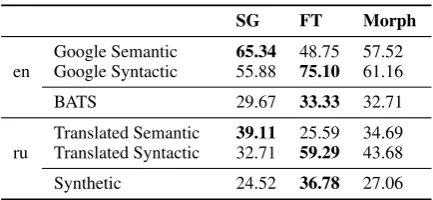 Table 1: Correlation between human judgments andmodel scores for similarity datasets, Spearman’s ρ.