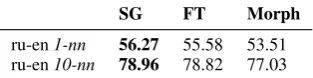 Table 4: Accuracy on POS task