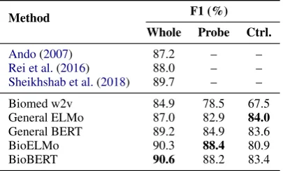 Figure 2: Left: NER probing task. The contextual word representations are directly used to predict the NER labels,followed by a CRF layer to ensure label consistency