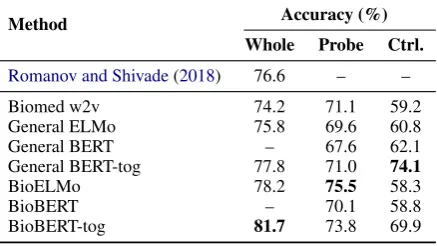 Table 2: NLI test results. Wholeon MedNLI;To make the results comparable, we only use the samemance on MedNLI;: whole model perfor- Probe: Probing task performance Ctrl.: Probing task performance on SNLI.number of SNLI training instances as that of MedNLI.