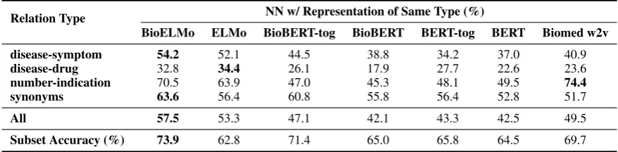 Figure 3: t-SNE visualizations of the token ER embeddings in different contexts by BioELMo, general ELMo,BioBERT and general BERT