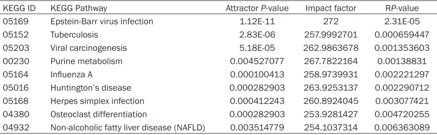 Table 2. Top 9 of significant pathways identified by Kauffman’ attractor, Impact factor and RP-value