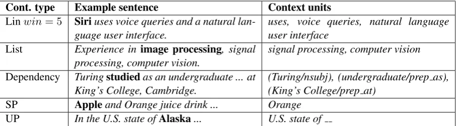 Table 1: Examples of extracted context units per context type. Focus units appear in bold.