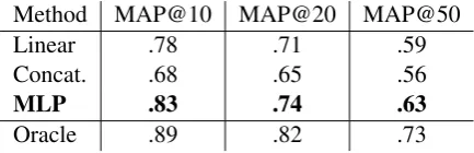 Table 2: Comparison of the different context types. Foreach context type, we report the scoring method withhigher MAP@10 on dev set, MAP@10 with 5 seedterms, its standard deviation among the different testterm lists, the percentage of the test term lists wherethe context type achieves best performance.