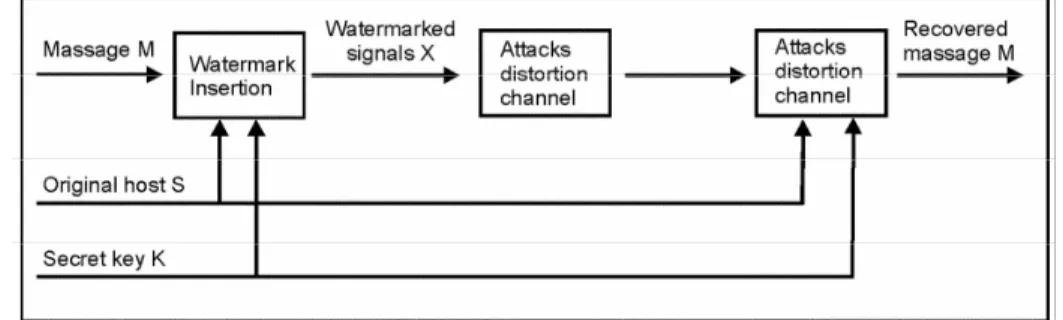 Fig. 1 — Block diagram of a watermarking system 4
