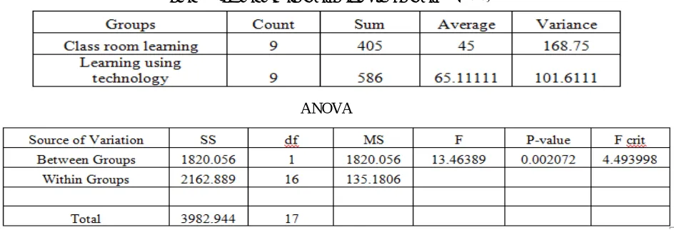 Table I: Comparison of different learning methods by ANOVA technique α=0.05 