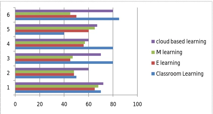 Figure 1:  Comparison of learning methods 