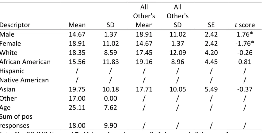 Table 2 Pilot Study Comparison of Means 