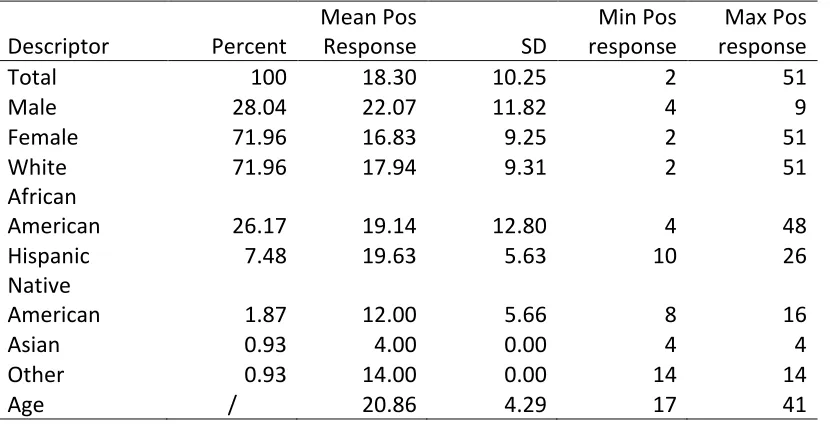 Table 3 Demographic Breakdown of the Comparison Study with Descriptive Statistics 