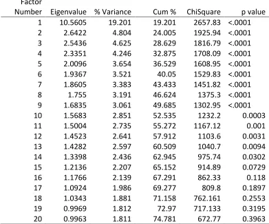 Table 4  Factor Extraction Assessment Values 