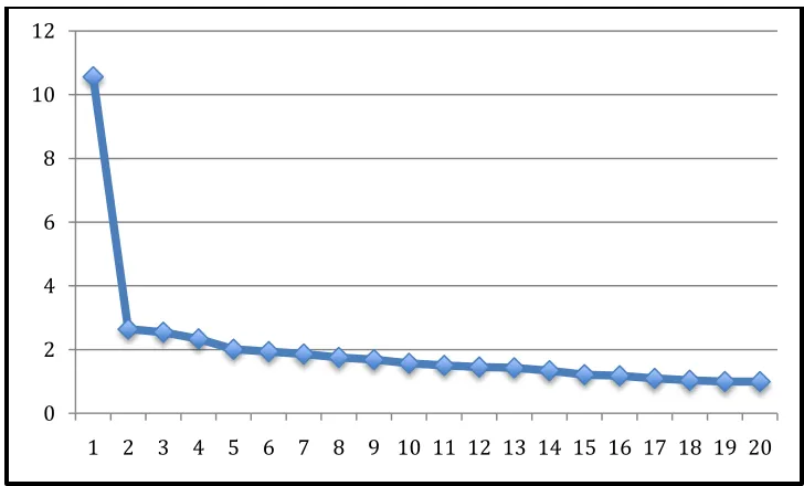 Figure 1 Scree plot of the Serendipitous Event Inventory Eigenvalues 