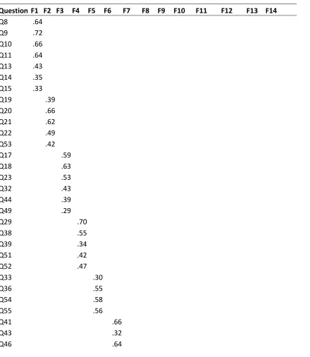 Table 5 Factor Loadings for 14-Factor Solution for the Serendipitous Event Inventory 