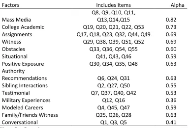 Table 6 Internal Reliability Estimates for the Individual Factors of the Serendipitous Event 