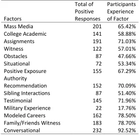 Table 7 Participant Experience of Serendipity Factors 