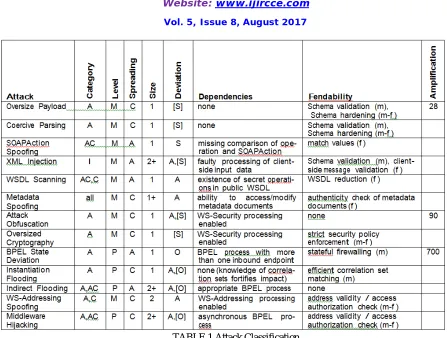 TABLE 1 Attack Classification  