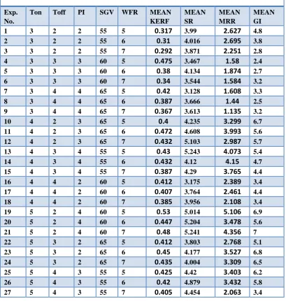 TABLE 2: PROCESS PARAMETER AND MEAN RESPONSE PARAMETER 