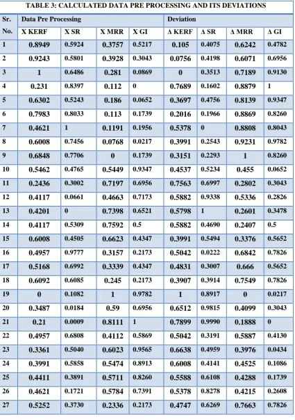 TABLE 3: CALCULATED DATA PRE PROCESSING AND ITS DEVIATIONS 