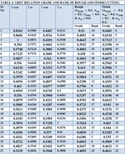 TABLE 4: GREY RELATION GRADE AND RANK OF ROUGH AND FINISH CUTTING Sr.     Rough Finish 