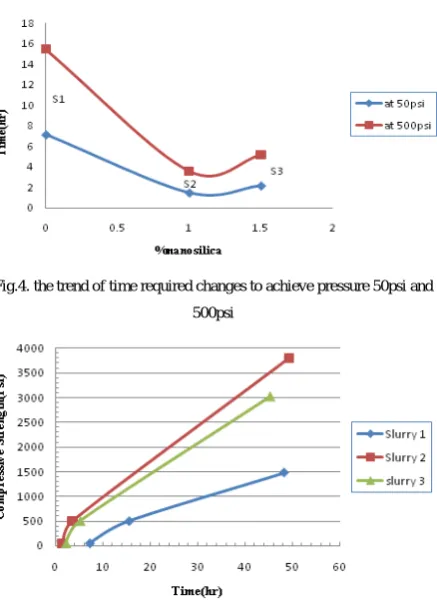 Fig.6. 48-hour compressive strength for S1, S2, S3 