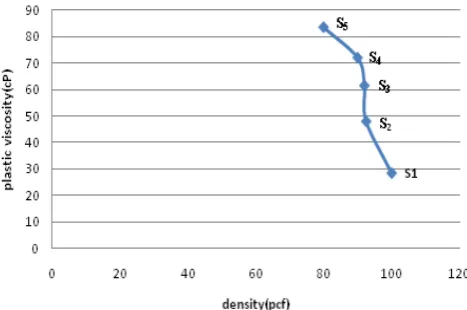 Fig.7. Trend of change in plastic viscosity with density reduction 