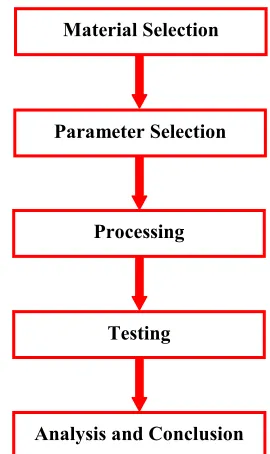 Figure 1.1: Research methodology flowchart.