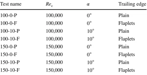 Table 2  Test matrix nomenclature