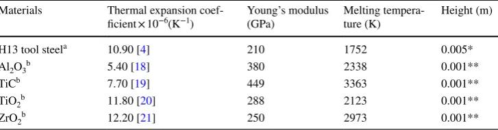 Fig. 1  The geometry of residual stress model based on thermo-elastic mechanics [3]