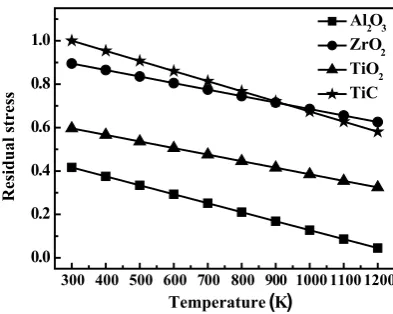 Figure 2ding material. The minimum residual stress was formed for  Almaximum tensile residual stress below 900 K preheating temperature of the substrate, while  ZrO shows the distribution of predicted tensile residual stresses for different cladding materi